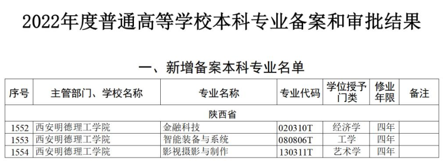 喜讯！西安明德理工学院获批三个新增本科专业