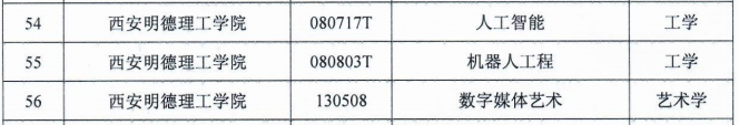 喜讯！西安明德理工学院新增三个学士学位授权专业